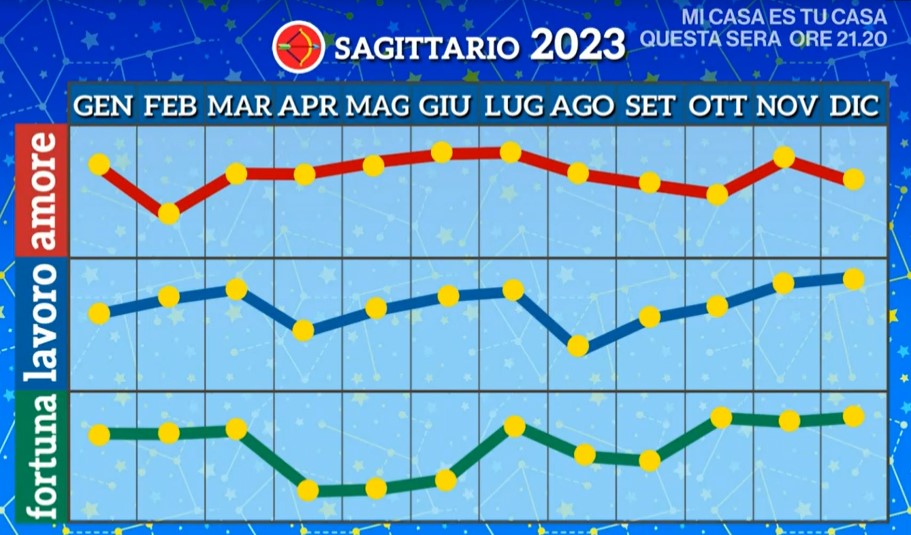 L'oroscopo 2023 di Paolo Fox, grafici e previsioni segno per segno