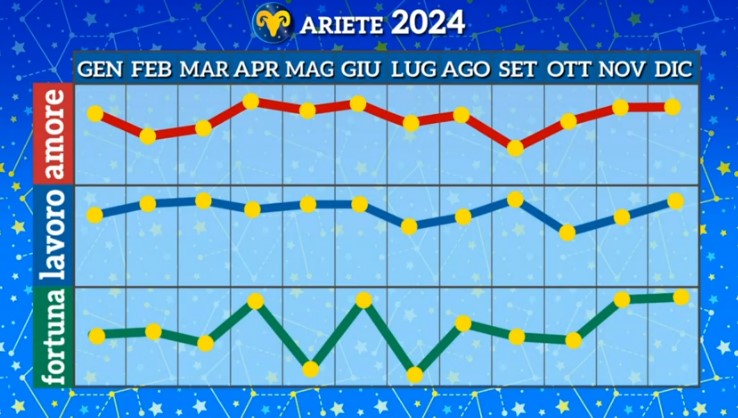 Loroscopo Di Paolo Fox Grafici E Previsioni Segno Per Segno